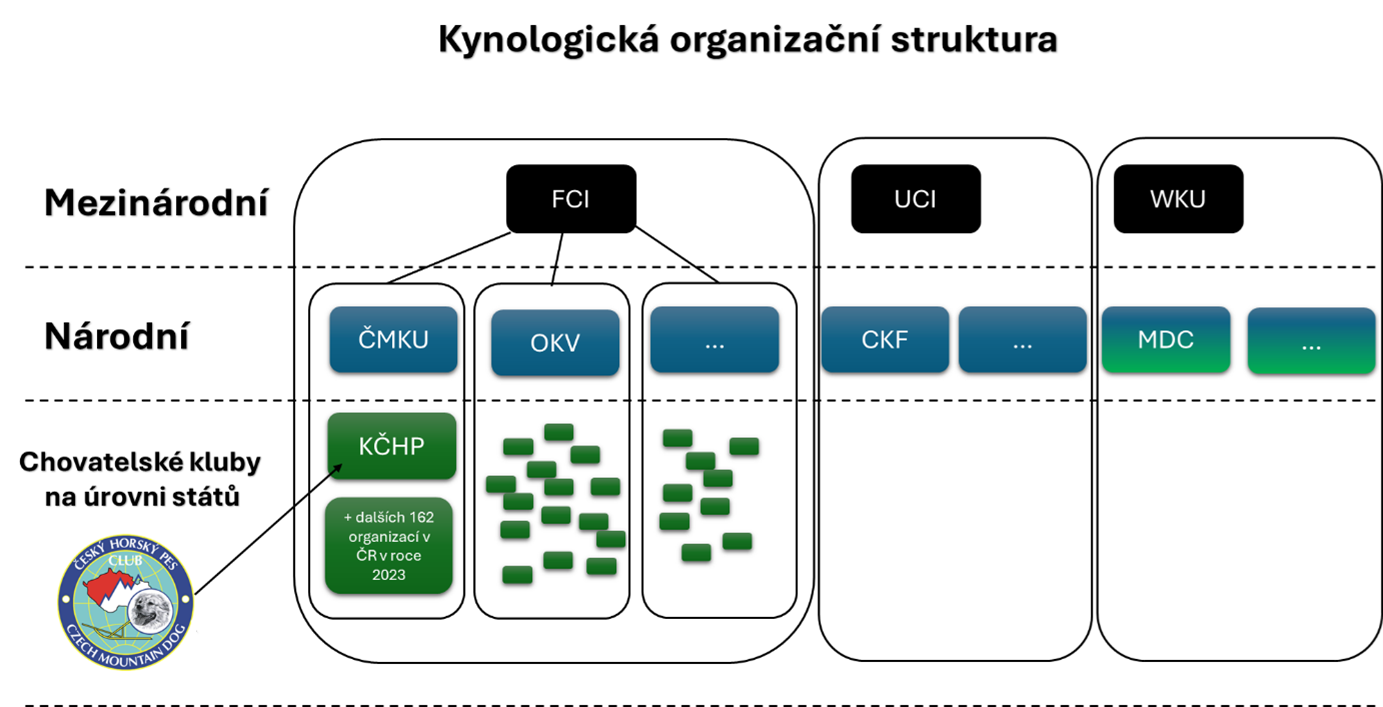 Organizační struktura kynologického světa. Převzato z webu chovatelské stanice Českých horských psů, Dědictví Athabasky, www.chsda.cz 