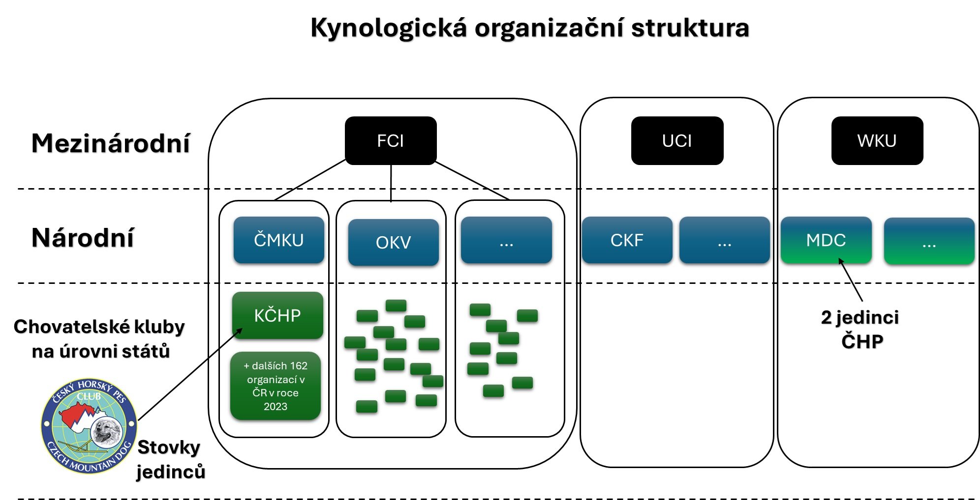 Výskyt ČHP v rámci organizační struktury kynologického světa k 11. 5. 2024. Převzato z webu chovatelské stanice Českých horských psů, Dědictví Athabasky, www.chsda.cz